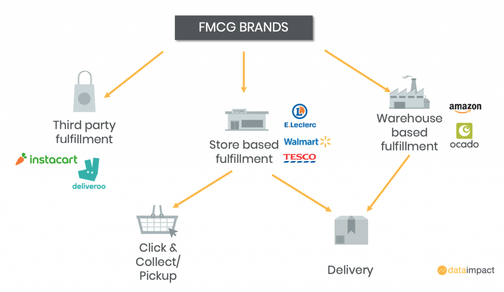 omnichannel fmcg brands functionment data impact blog