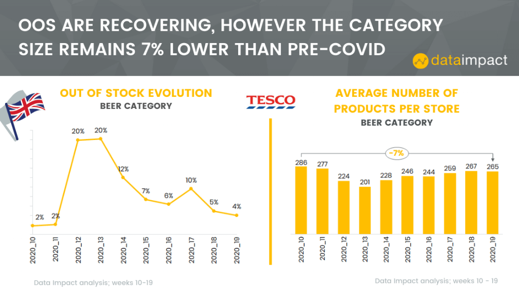 UK analysis assortment out of stock tesco data impact beer category