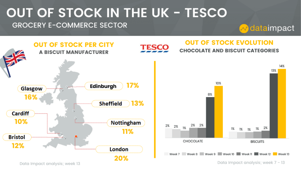 UK analysis assortment out of stock tesco data impact chocolate biscuit category