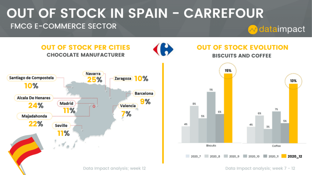 spain analysis out of stock carrefour data impact biscuit coffee category