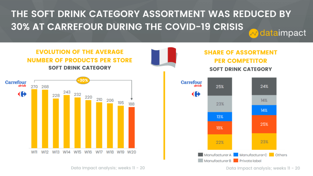 france analyse assortiment carrefour data impact soft drink categorie