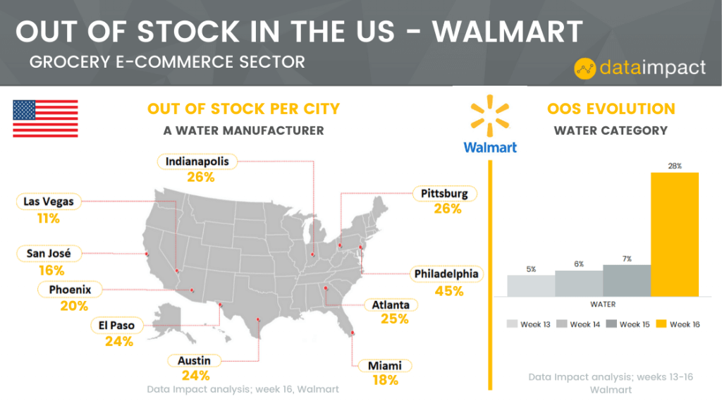 analysis out of stock Walmart data impact water category COVID-19