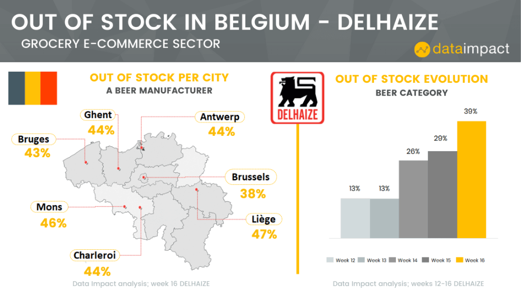 Belgium analysis out of stock evolution Delhaize data impact beer category