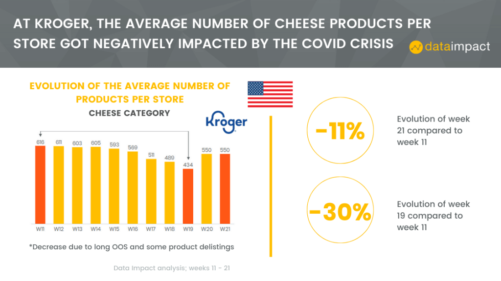 analysis share of assortment kroger data impact cheese category covid-19