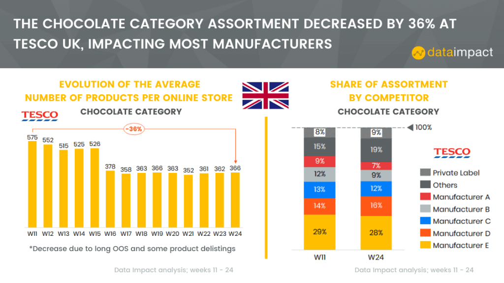 united kingdom online grocery analysis assortment tesco data impact chocolate category