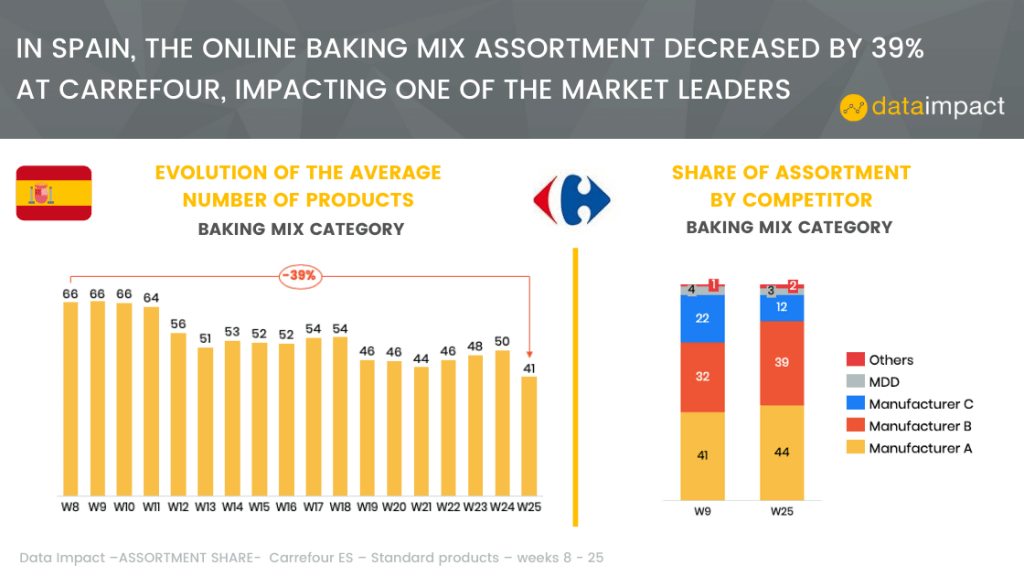 spain analysis online assortment carrefour data impact baking mix category