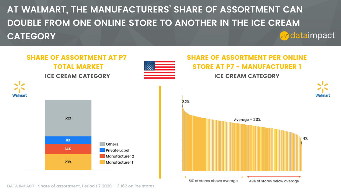 analysis share of assortment walmart data impact ice cream category