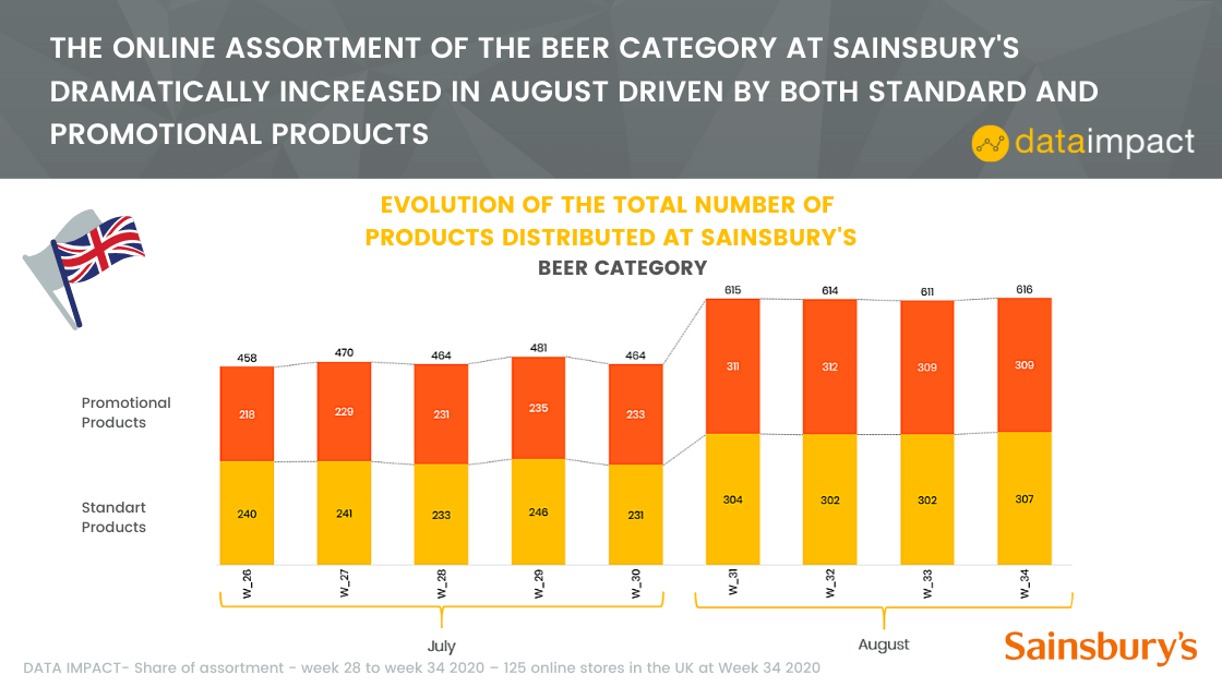 analysis sheet of the share of assortment at Sainsbury's in the UK