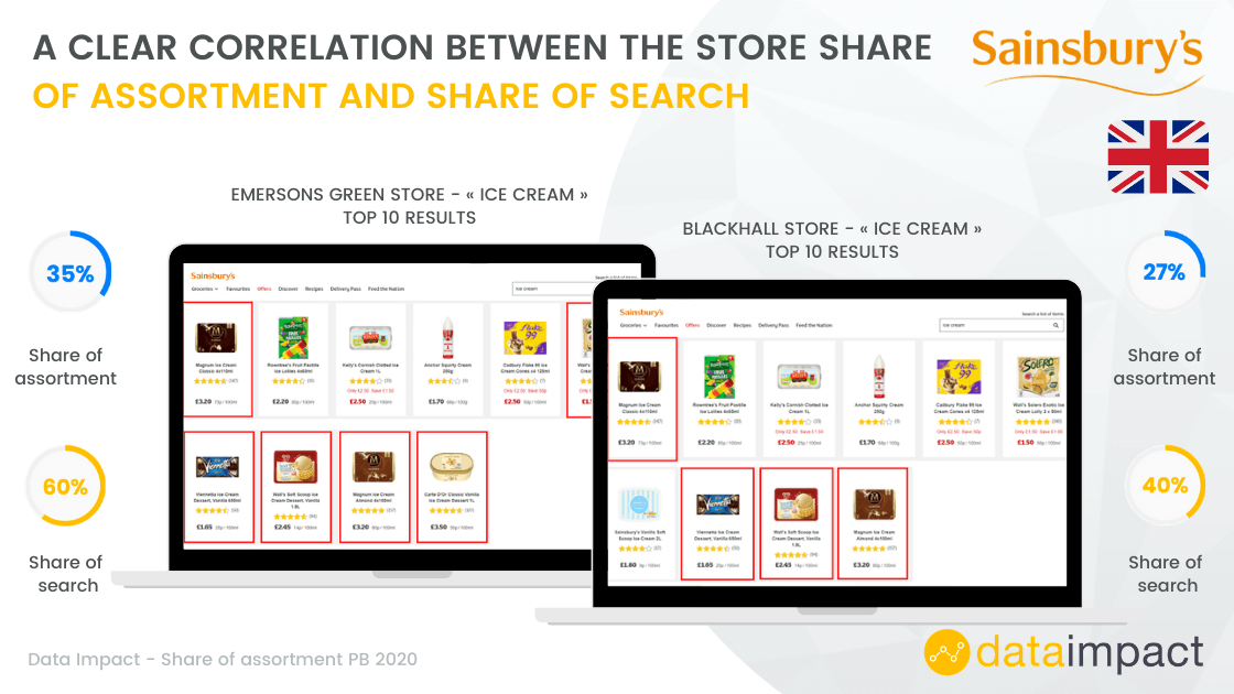 analysis sheet of the share of assortment share of search at Sainsbury's uk showing the correlation between them