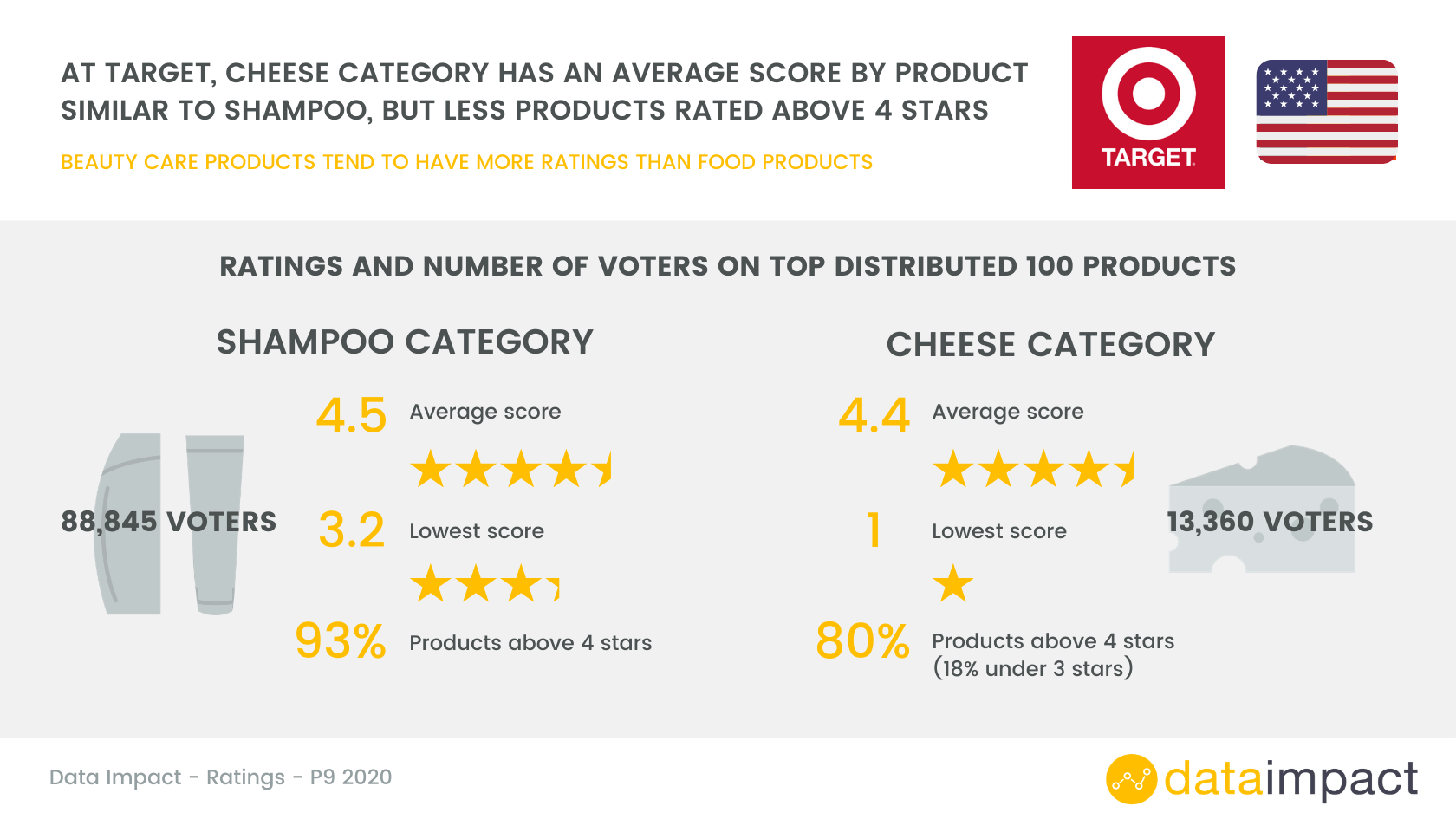 analysis sheet cheese and shampoo ratings at Target