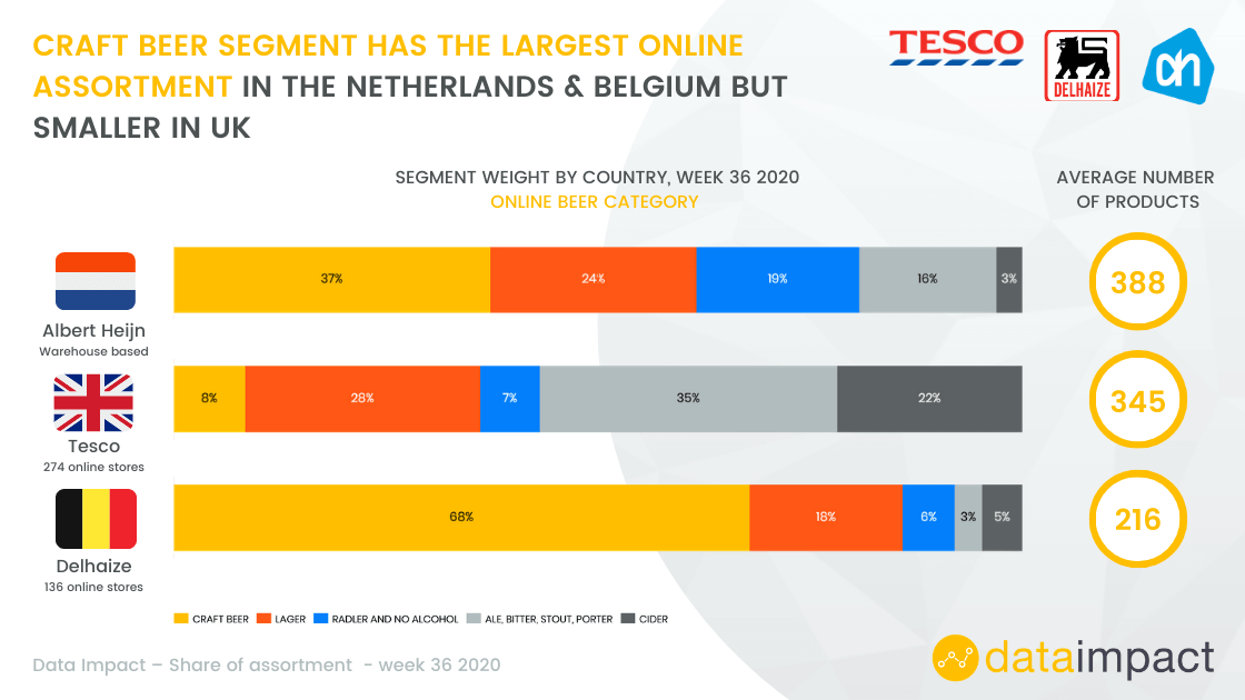 NLD, UK & BEL online share of assortment at Albert Heijn, Tesco & Delhaize​