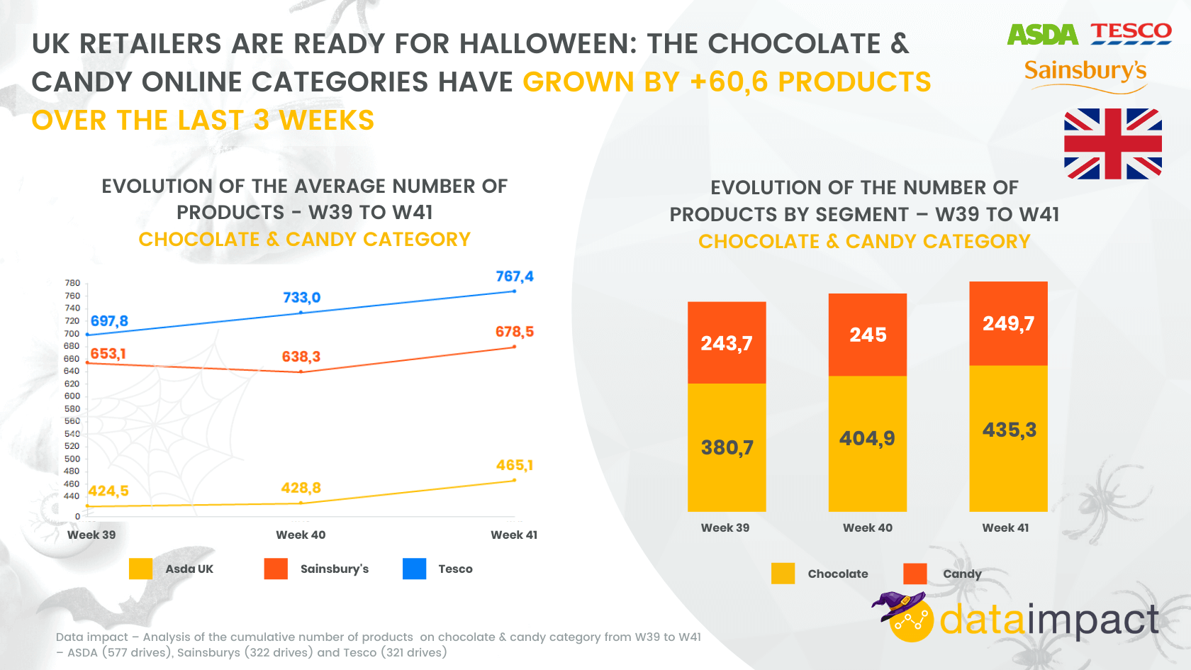 Weekly Analysis: UK haloween assortment Analysis at Tesco