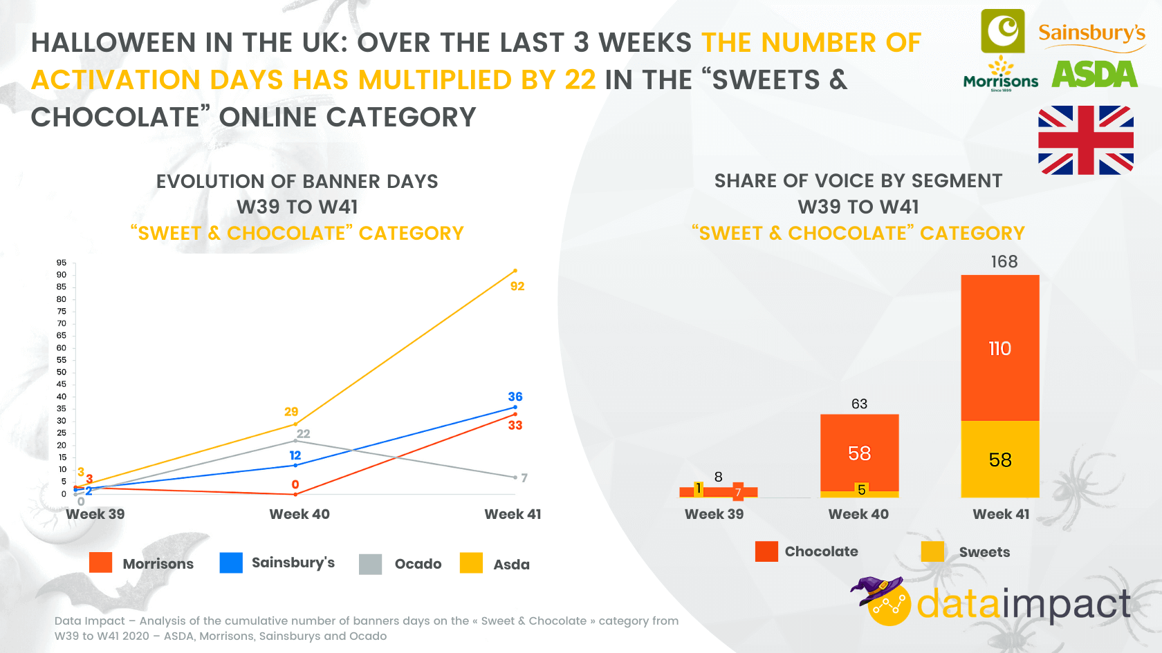 Weekly Analysis: UK Halloween banners analysis at Morrisons, Asda, Sainsbury's, and Ocado.