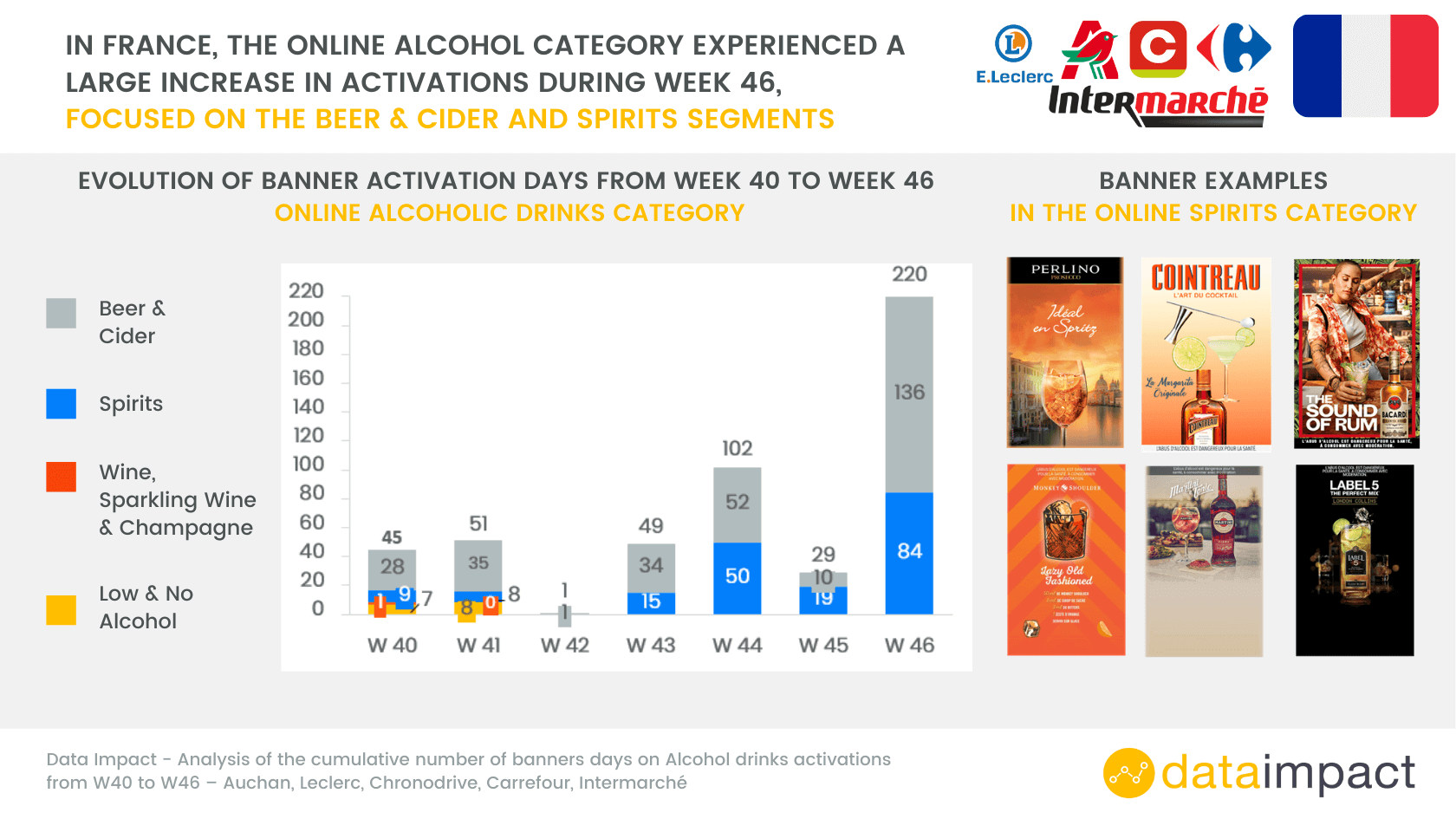 Analyse activation de banières publicitaires france boissons alcoolisées