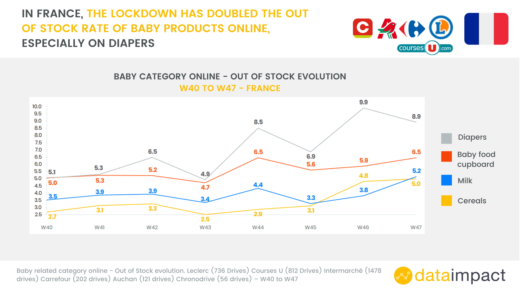 Analyse rupture de stock france produits bébé en ligne