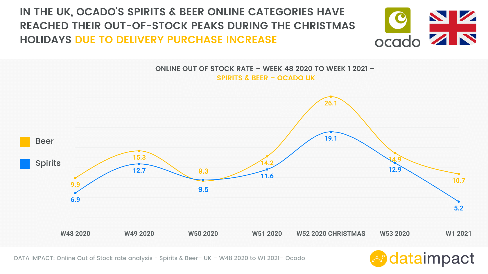 Analysis sheet UK out of stock spirits and beer for christmas