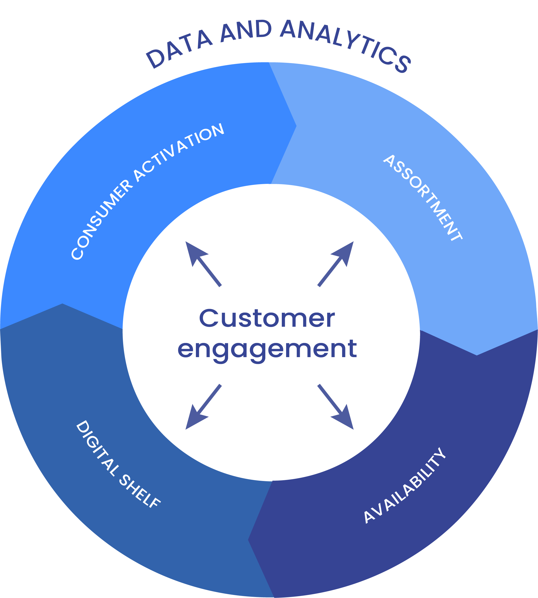 BCG’s Ecommerce Capability Flywheel