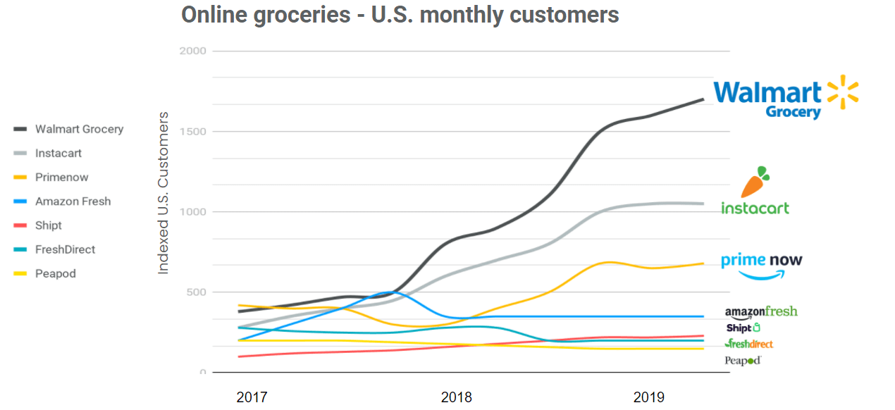 US Groceries monthly customers second measure in 2019