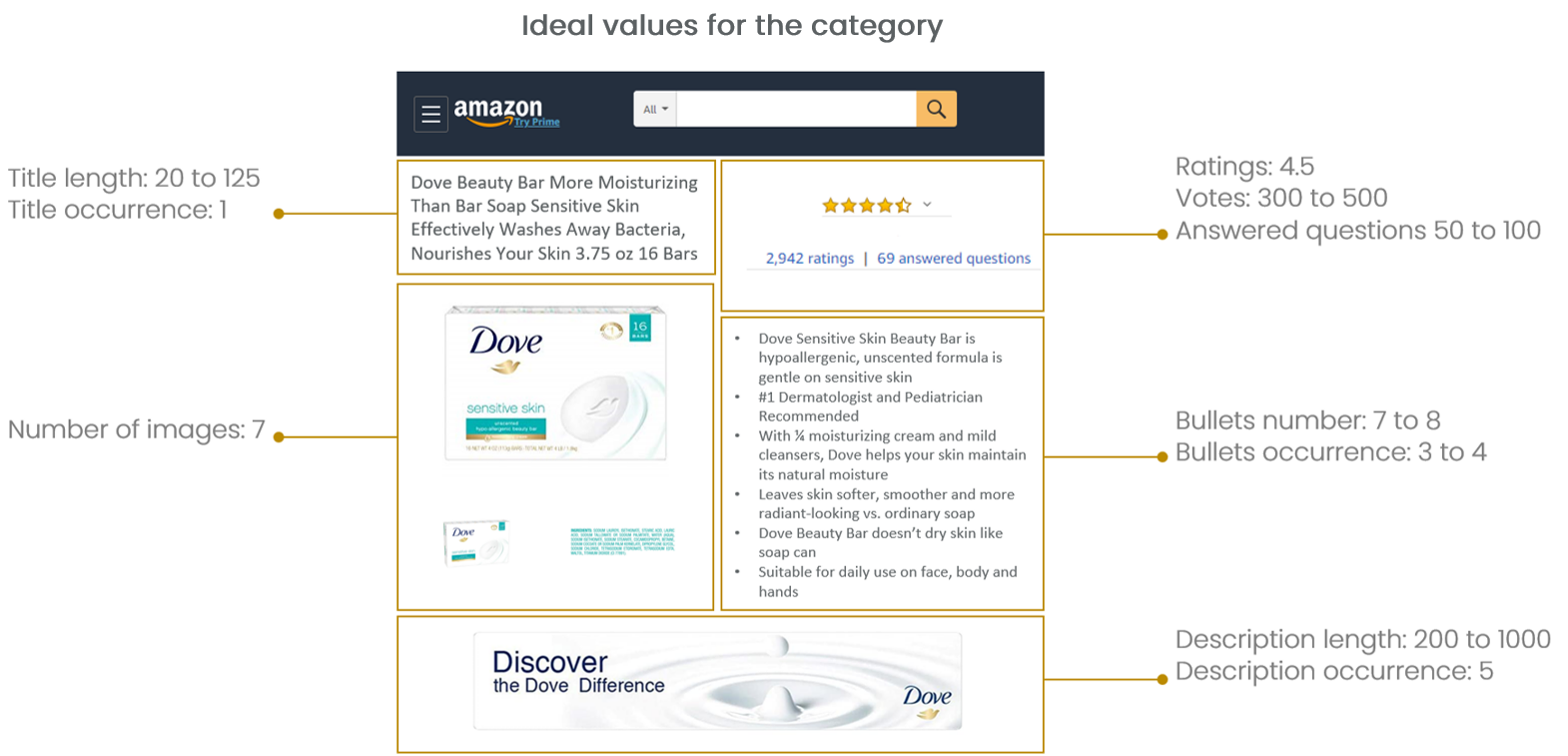 Amazon ideal values digital shelf