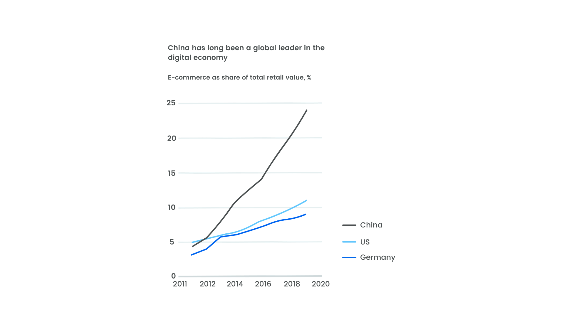 China ecommerce as share of total retail value china