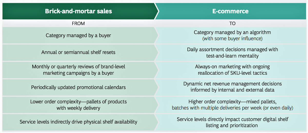 amazon cpg ecommerce vs physical sales