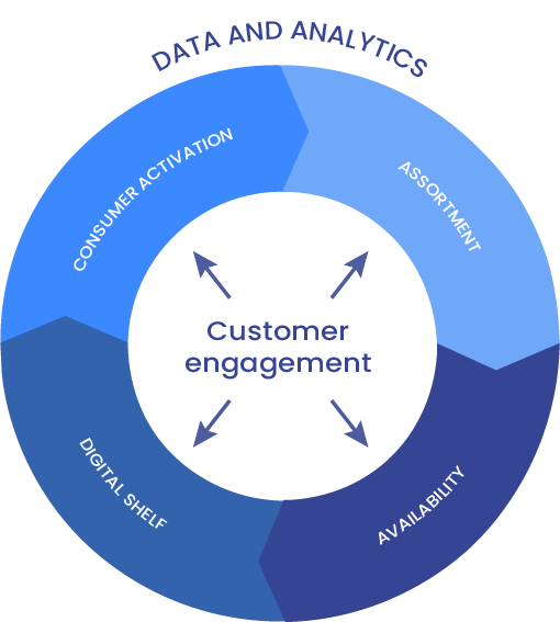 ecommerce capabiliity flywheel