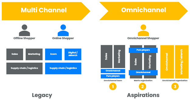 CPG omnichannel shift