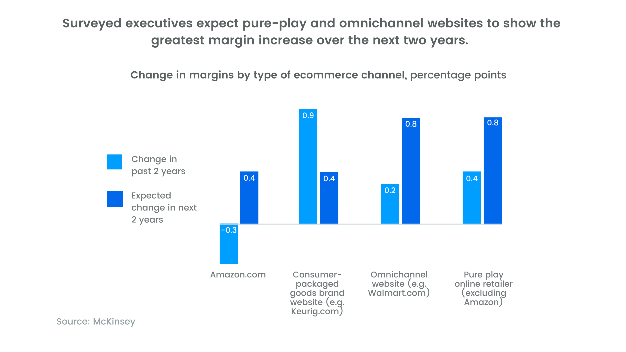 survey executives expect pure-play and omnichannel websites