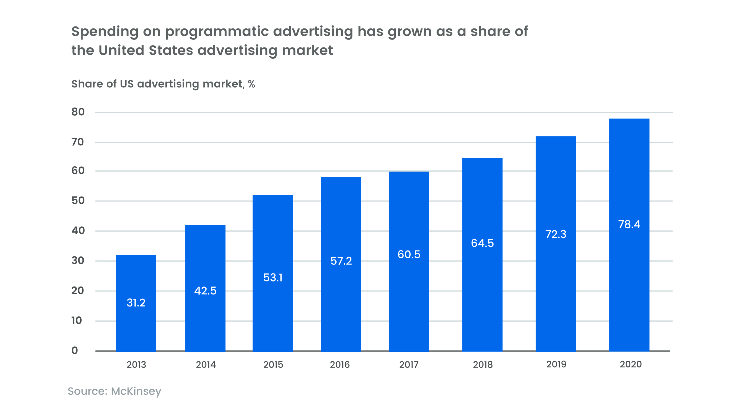 Share of US advertising