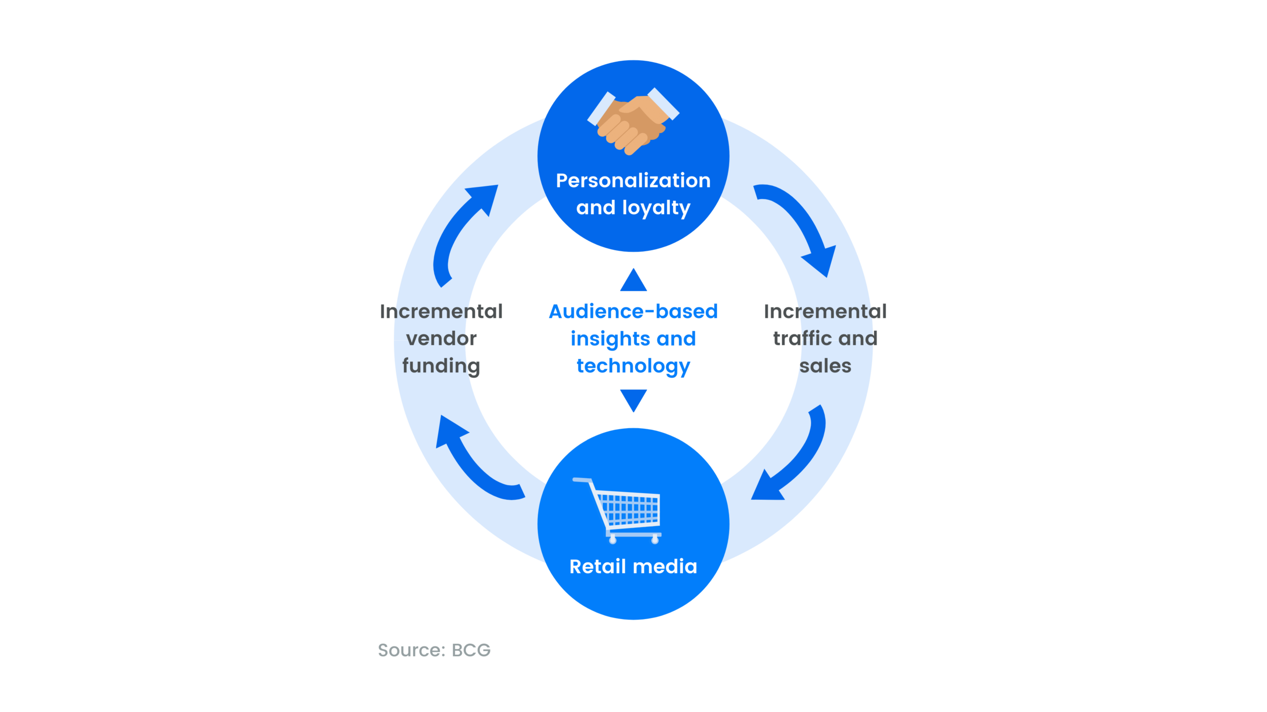 personalization and loyalty eretail media