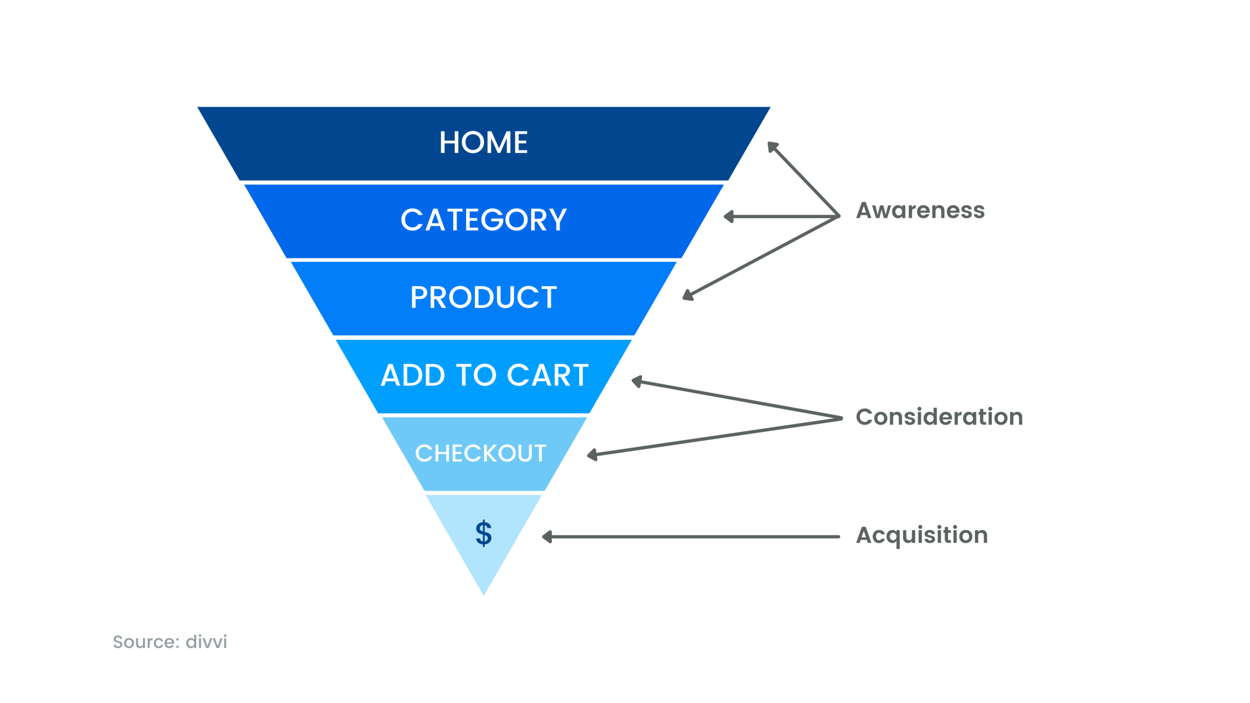 Graph major KPI's eretail media