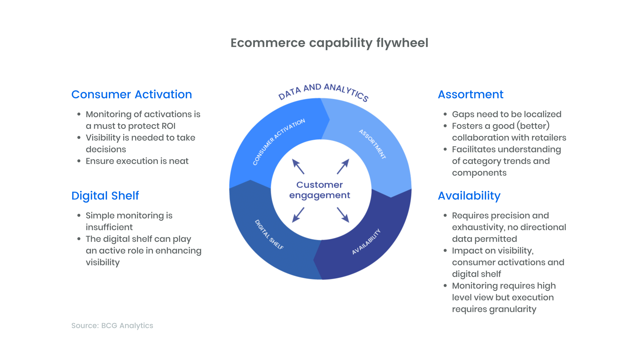 eretail media strategy ecommerce capability