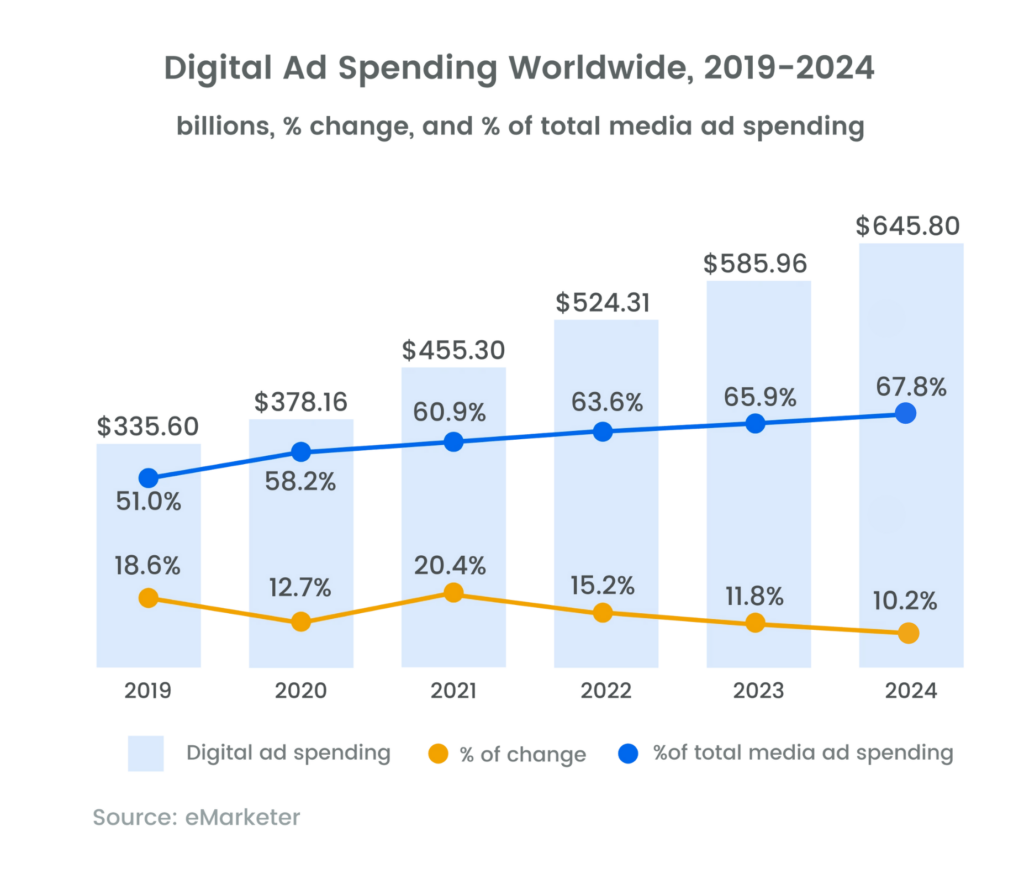 digital ad spending worldwide 2019-2024