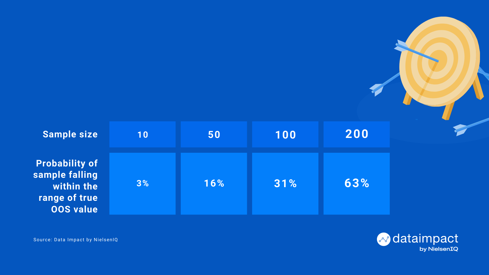 This example shows the accuracy rates of different sample sizes for a dominant soda brand at online Tesco stores