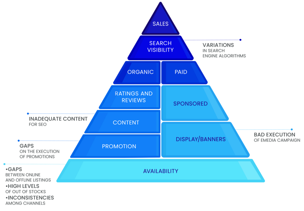 the digital shelf capability pyramid