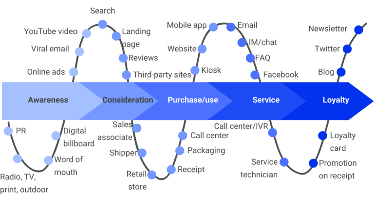 online touchpoints through customer journey