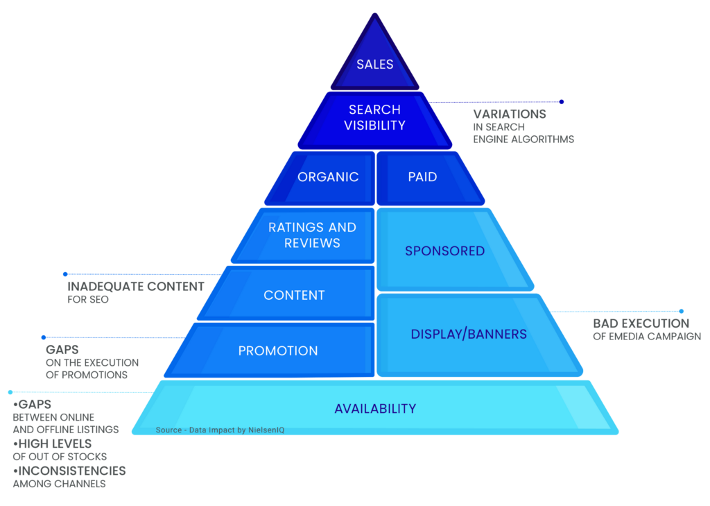 Pyramid elements of digital shelf