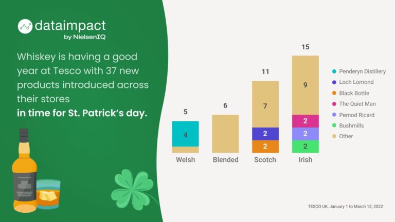 whiskey analysis - saint patrick's day