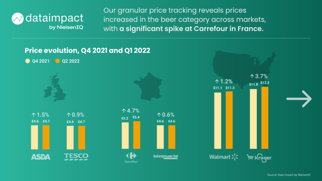 Price evolution, Q4 2021 and Q1 2022 in beer category across markets