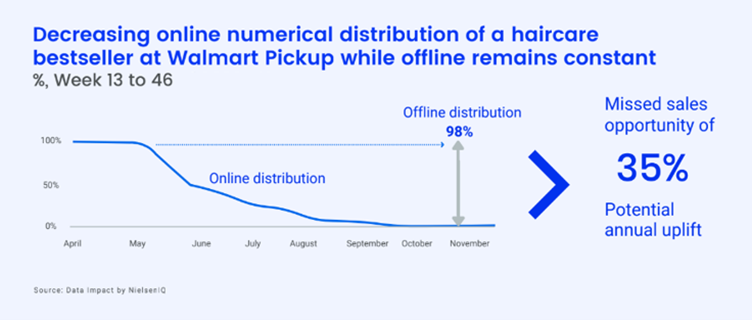 Location-based analytics walmart