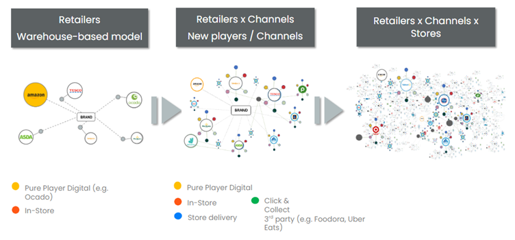 Omnichannel complexity​ challenge