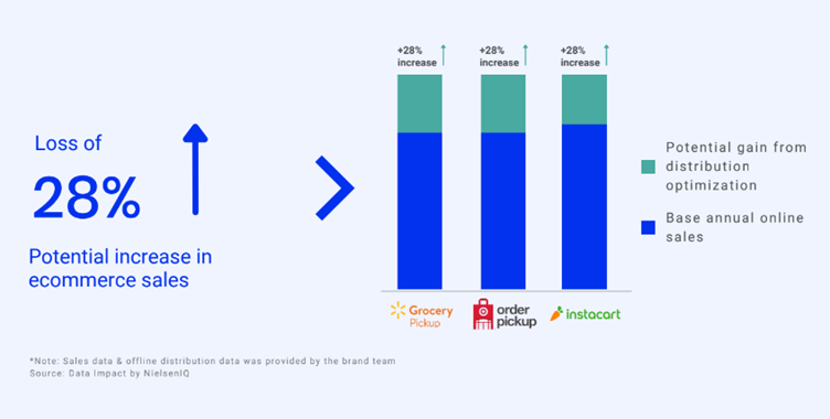 CPGs availability tracking