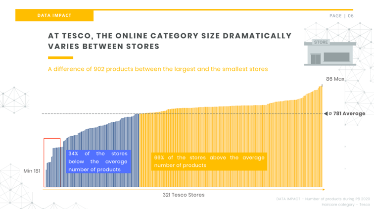 measuring TESCO online category store